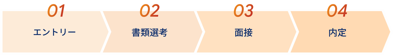 図：選考の流れ